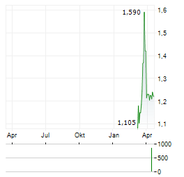 AGRIPOWER FRANCE Aktie Chart 1 Jahr