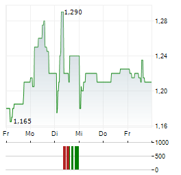 AGRIPOWER FRANCE Aktie 5-Tage-Chart