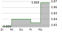 AGRIPOWER FRANCE SA 5-Tage-Chart