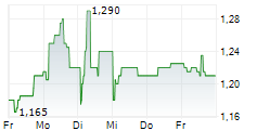 AGRIPOWER FRANCE SA 5-Tage-Chart