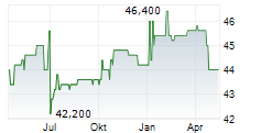 AGROB IMMOBILIEN AG Chart 1 Jahr