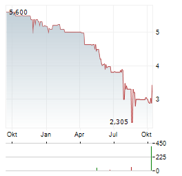 AGROB IMMOBILIEN Aktie Chart 1 Jahr