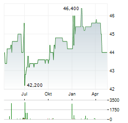 AGROB IMMOBILIEN Aktie Chart 1 Jahr