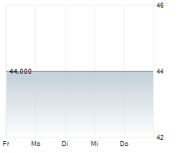 AGROB IMMOBILIEN AG Chart 1 Jahr