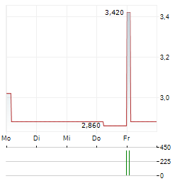 AGROB IMMOBILIEN Aktie 5-Tage-Chart
