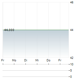 AGROB IMMOBILIEN Aktie 5-Tage-Chart