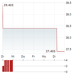 AGROB IMMOBILIEN Aktie 5-Tage-Chart