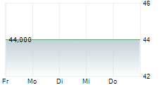 AGROB IMMOBILIEN AG 5-Tage-Chart