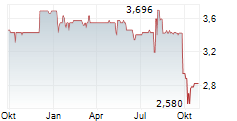 AGROB IMMOBILIEN AG VZ Chart 1 Jahr