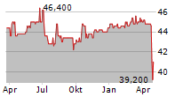 AGROB IMMOBILIEN AG VZ Chart 1 Jahr