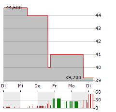 AGROB IMMOBILIEN AG VZ Aktie 5-Tage-Chart