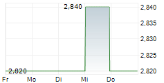 AGROB IMMOBILIEN AG VZ 5-Tage-Chart