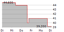 AGROB IMMOBILIEN AG VZ 5-Tage-Chart