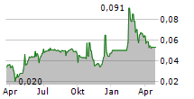 AGROGENERATION Chart 1 Jahr