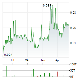 AGROGENERATION Aktie Chart 1 Jahr