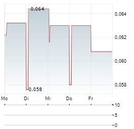 AGROGENERATION Aktie 5-Tage-Chart