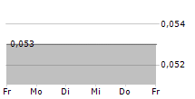 AGROGENERATION 5-Tage-Chart