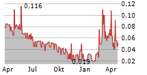 AGRONOMICS LIMITED Chart 1 Jahr