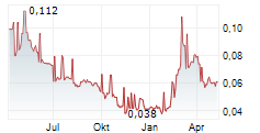 AGRONOMICS LIMITED Chart 1 Jahr