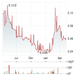 AGRONOMICS Aktie Chart 1 Jahr