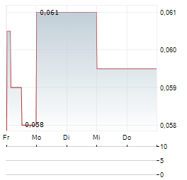 AGRONOMICS Aktie 5-Tage-Chart