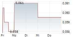 AGRONOMICS LIMITED 5-Tage-Chart