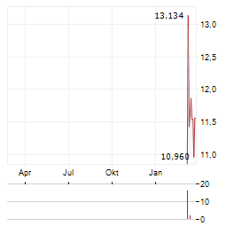 AGT FOOD AND INGREDIENTS Aktie Chart 1 Jahr