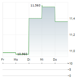 AGT FOOD AND INGREDIENTS Aktie 5-Tage-Chart