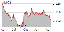 AGTECH HOLDINGS LTD Chart 1 Jahr