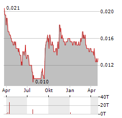 AGTECH HOLDINGS Aktie Chart 1 Jahr