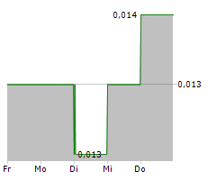 AGTECH HOLDINGS LTD Chart 1 Jahr