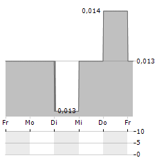 AGTECH HOLDINGS Aktie 5-Tage-Chart