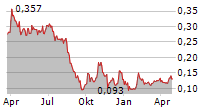 AGTIRA AB Chart 1 Jahr