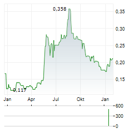 AGTIRA Aktie Chart 1 Jahr