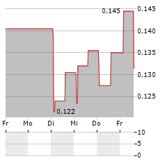 AGTIRA Aktie 5-Tage-Chart