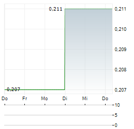 AGTIRA Aktie 5-Tage-Chart