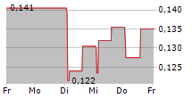 AGTIRA AB 5-Tage-Chart