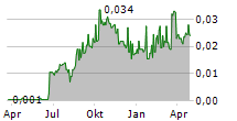 AGUIA RESOURCES LIMITED Chart 1 Jahr