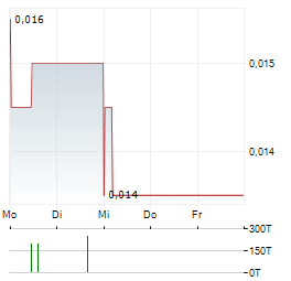 AGUIA RESOURCES Aktie 5-Tage-Chart