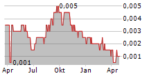 AGUNG PODOMORO LAND TBK Chart 1 Jahr