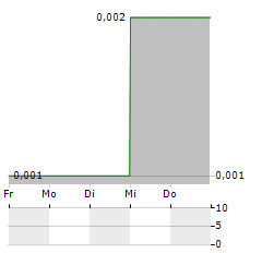 AGUNG PODOMORO LAND Aktie 5-Tage-Chart