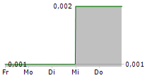 AGUNG PODOMORO LAND TBK 5-Tage-Chart