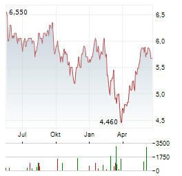AH REALTY TRUST Aktie Chart 1 Jahr