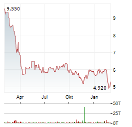 AH REALTY TRUST Aktie Chart 1 Jahr