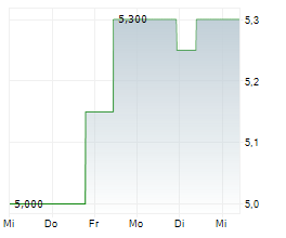AH REALTY TRUST INC Chart 1 Jahr