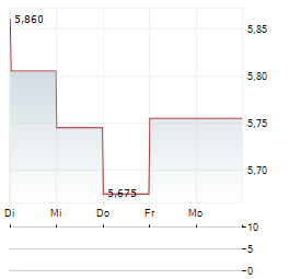 AH REALTY TRUST Aktie 5-Tage-Chart