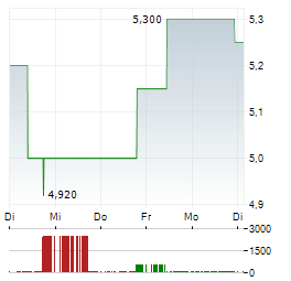 AH REALTY TRUST Aktie 5-Tage-Chart