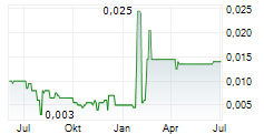 AHLERS AG Chart 1 Jahr