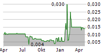 AHLERS AG Chart 1 Jahr