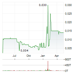 AHLERS Aktie Chart 1 Jahr